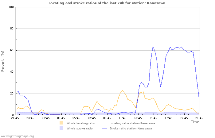 Grafikonok: Locating and stroke ratios