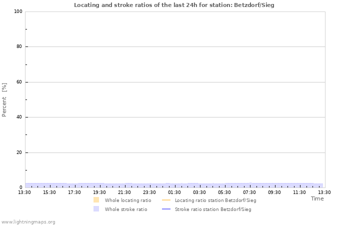 Grafikonok: Locating and stroke ratios