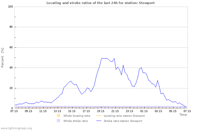 Grafikonok: Locating and stroke ratios