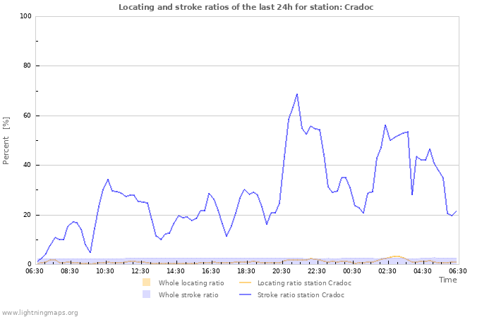 Grafikonok: Locating and stroke ratios