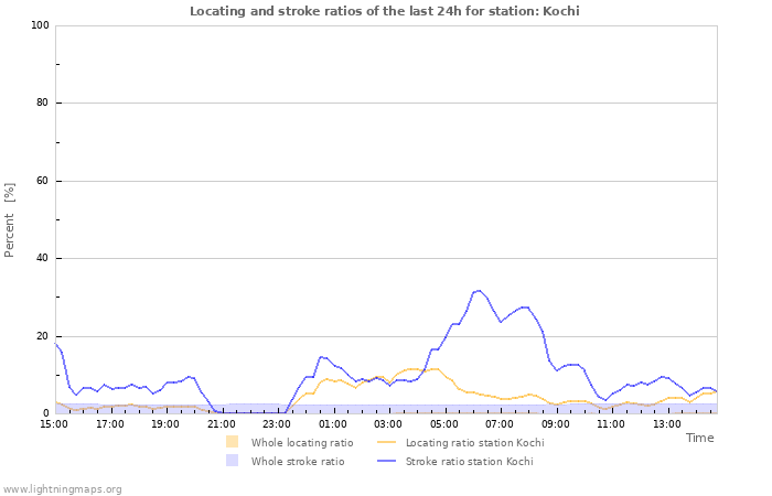 Grafikonok: Locating and stroke ratios