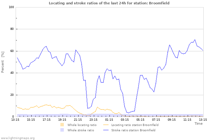 Grafikonok: Locating and stroke ratios