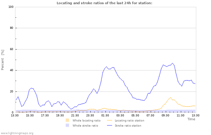 Grafikonok: Locating and stroke ratios