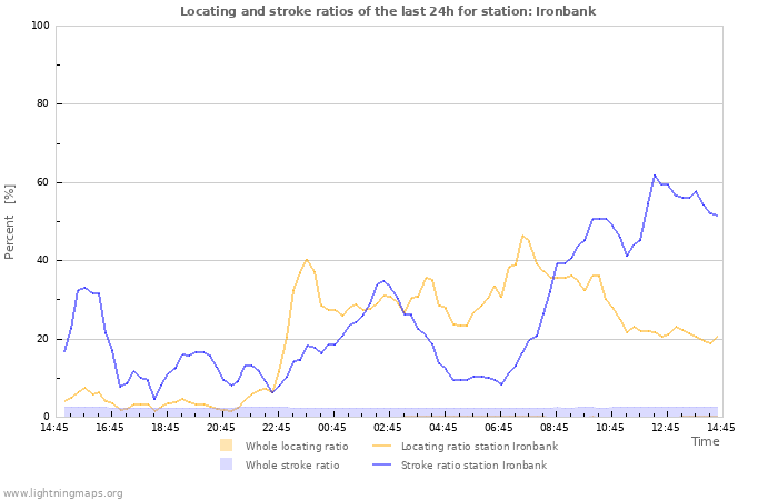 Grafikonok: Locating and stroke ratios