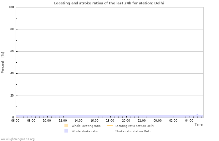 Grafikonok: Locating and stroke ratios