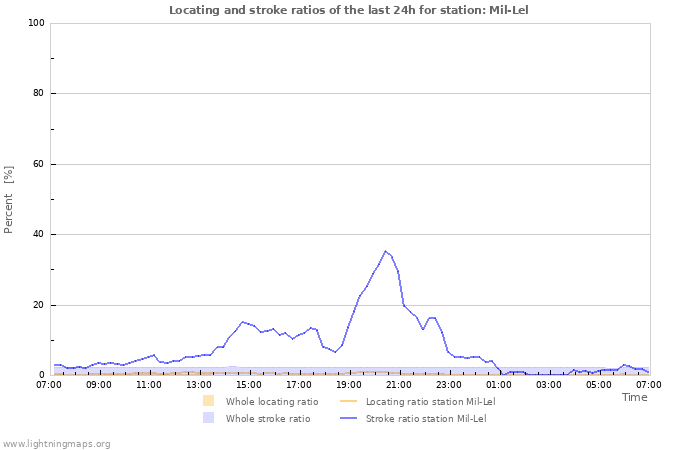 Grafikonok: Locating and stroke ratios