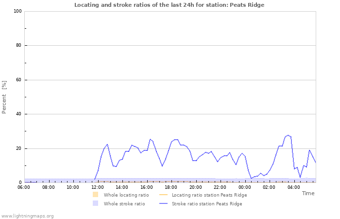 Grafikonok: Locating and stroke ratios