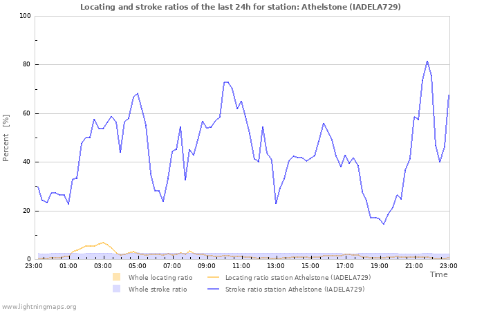 Grafikonok: Locating and stroke ratios