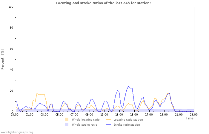 Grafikonok: Locating and stroke ratios