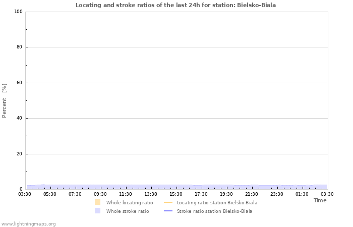 Grafikonok: Locating and stroke ratios