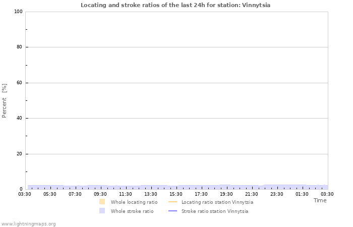 Grafikonok: Locating and stroke ratios