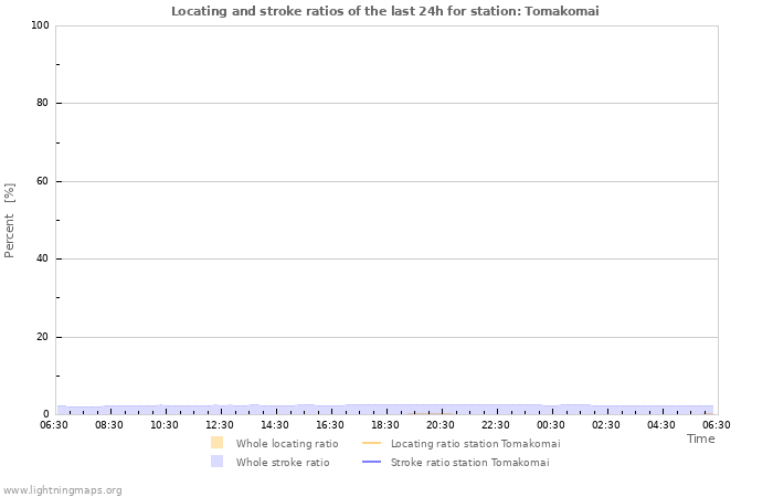 Grafikonok: Locating and stroke ratios