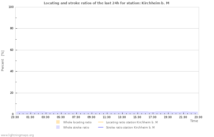 Grafikonok: Locating and stroke ratios