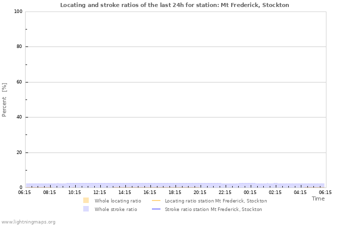 Grafikonok: Locating and stroke ratios