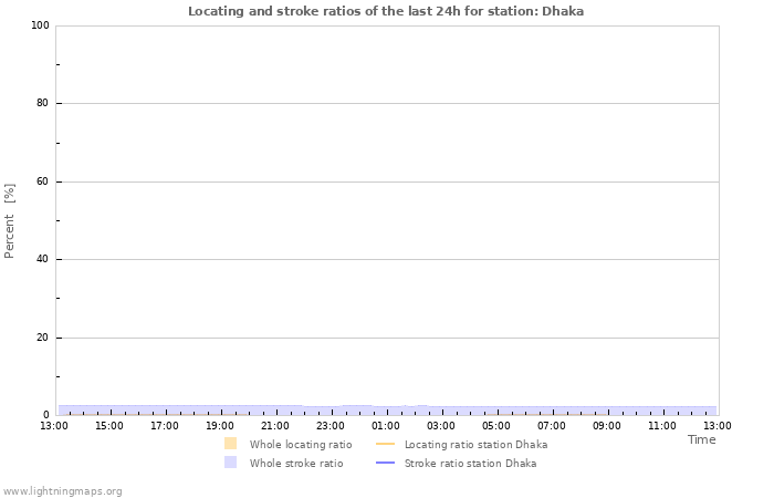 Grafikonok: Locating and stroke ratios