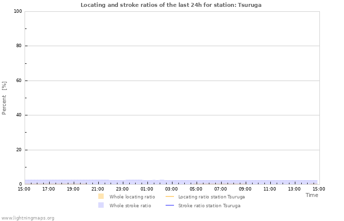 Grafikonok: Locating and stroke ratios