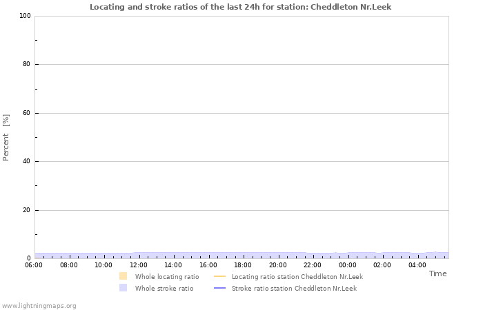 Grafikonok: Locating and stroke ratios