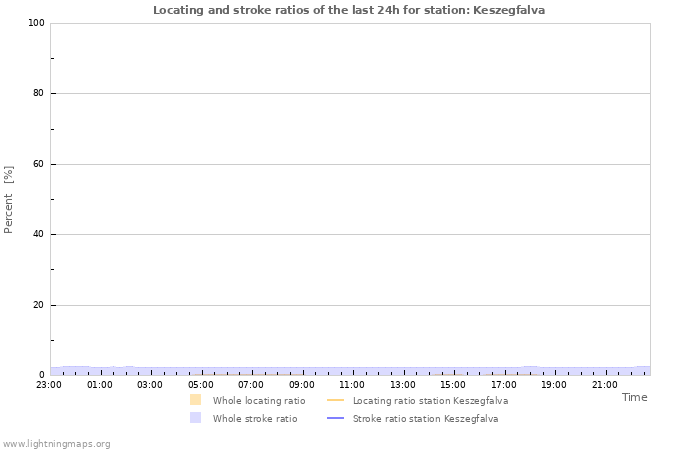 Grafikonok: Locating and stroke ratios