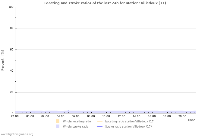 Grafikonok: Locating and stroke ratios