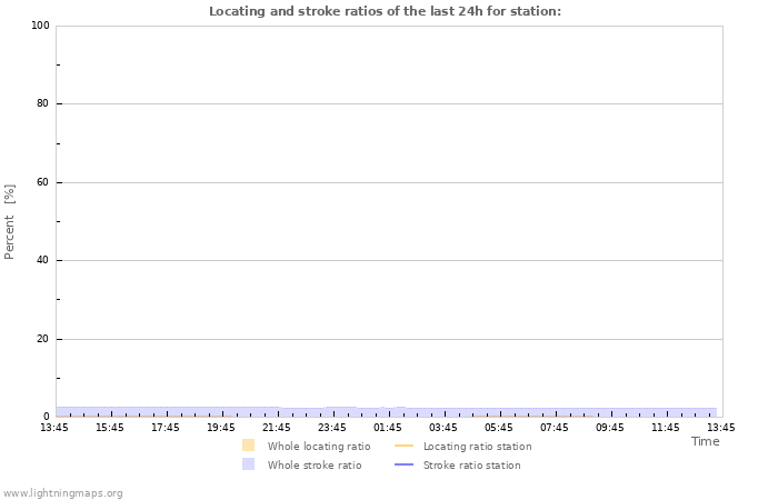 Grafikonok: Locating and stroke ratios