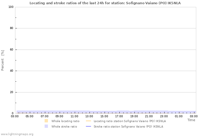 Grafikonok: Locating and stroke ratios