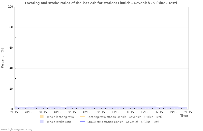 Grafikonok: Locating and stroke ratios