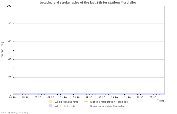 Grafikonok: Locating and stroke ratios