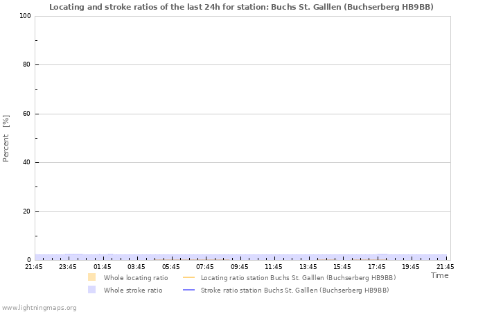 Grafikonok: Locating and stroke ratios