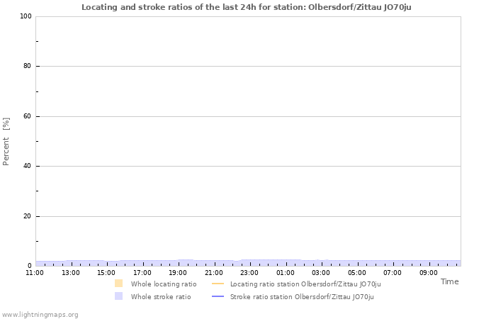 Grafikonok: Locating and stroke ratios