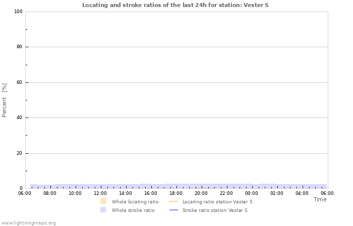 Grafikonok: Locating and stroke ratios