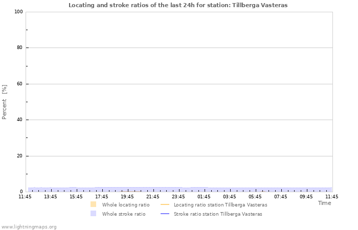 Grafikonok: Locating and stroke ratios