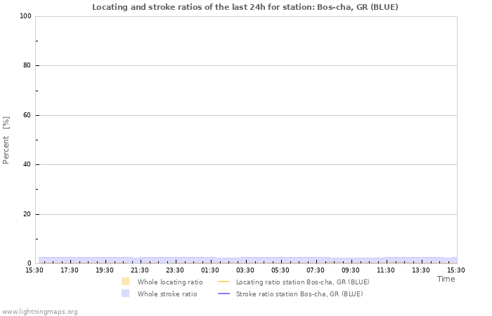 Grafikonok: Locating and stroke ratios