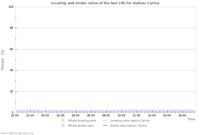 Grafikonok: Locating and stroke ratios