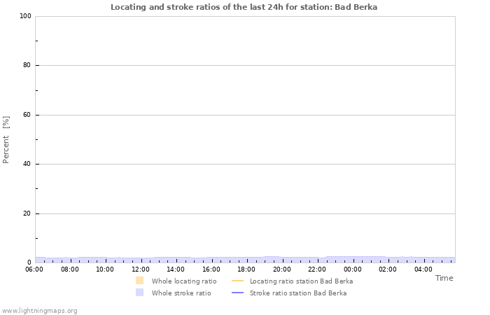 Grafikonok: Locating and stroke ratios