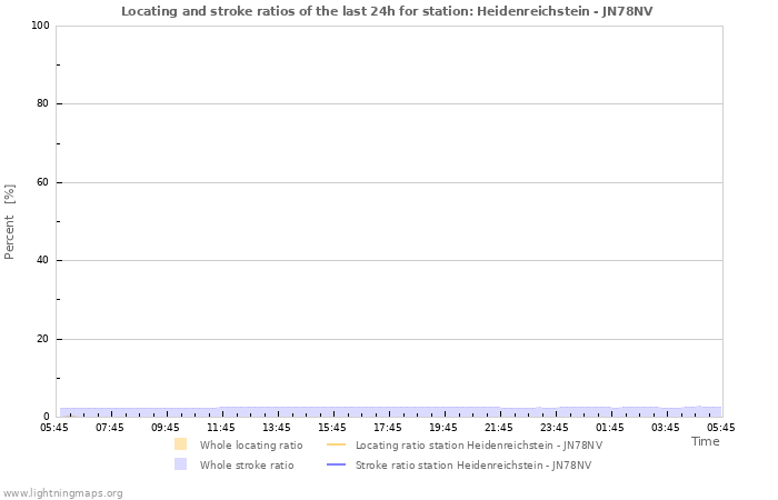 Grafikonok: Locating and stroke ratios