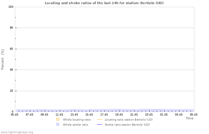 Grafikonok: Locating and stroke ratios