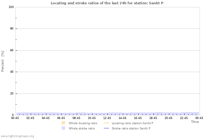 Grafikonok: Locating and stroke ratios