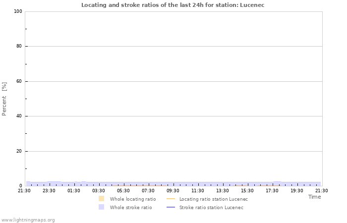 Grafikonok: Locating and stroke ratios