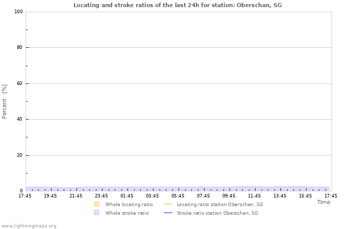 Grafikonok: Locating and stroke ratios