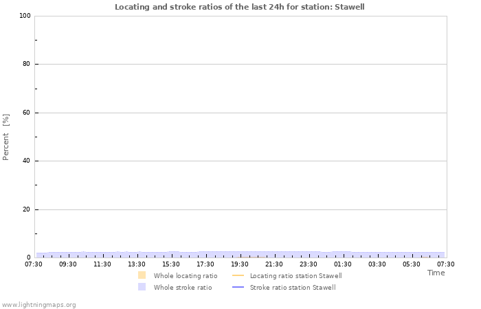 Grafikonok: Locating and stroke ratios