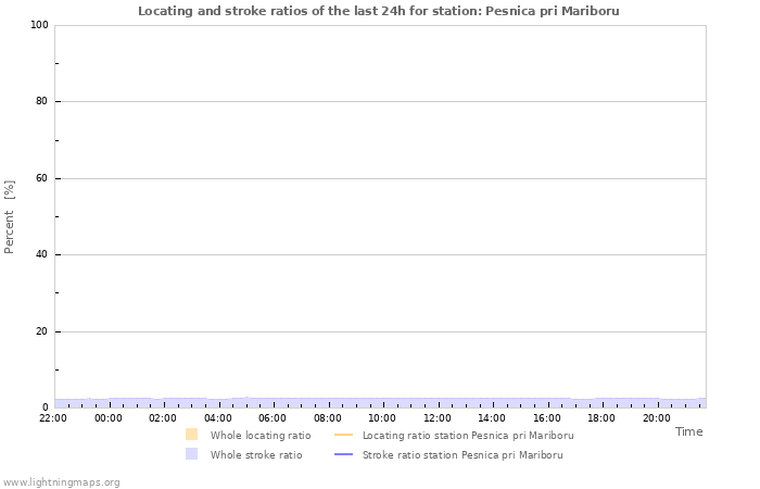 Grafikonok: Locating and stroke ratios