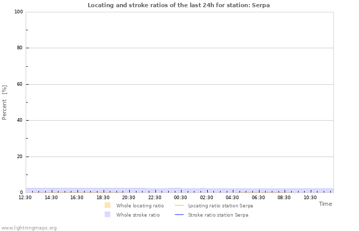 Grafikonok: Locating and stroke ratios