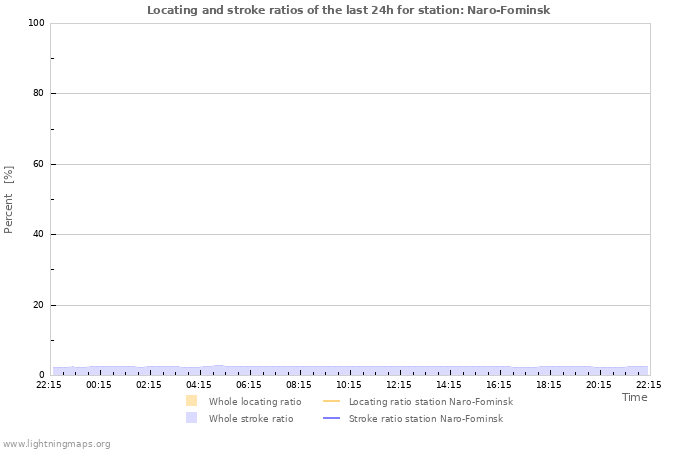 Grafikonok: Locating and stroke ratios