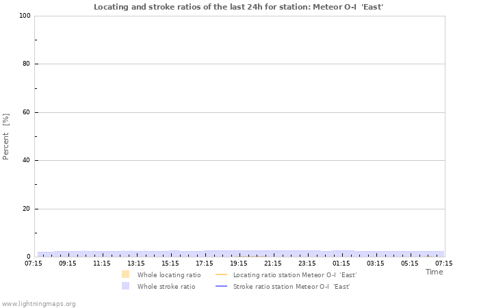 Grafikonok: Locating and stroke ratios