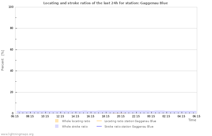 Grafikonok: Locating and stroke ratios