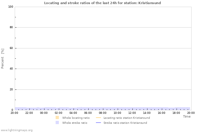 Grafikonok: Locating and stroke ratios