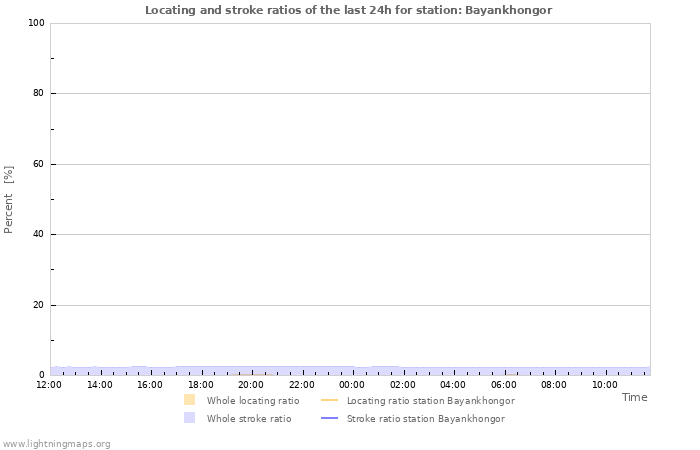 Grafikonok: Locating and stroke ratios