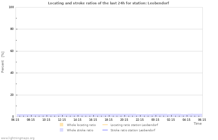 Grafikonok: Locating and stroke ratios