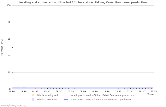 Grafikonok: Locating and stroke ratios