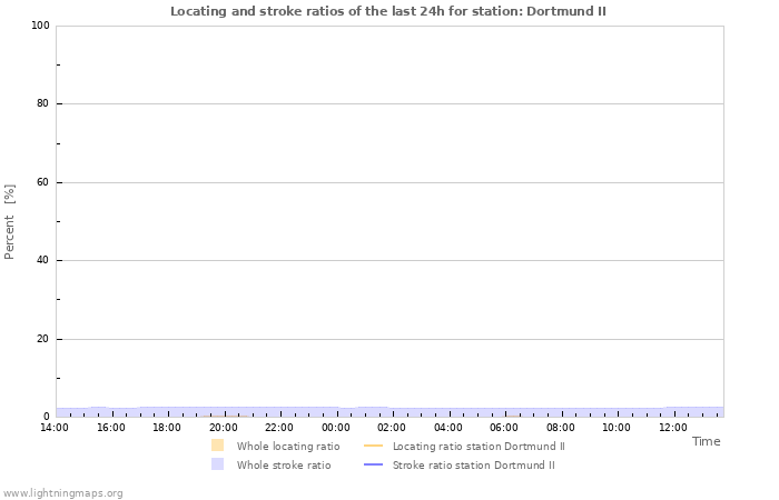 Grafikonok: Locating and stroke ratios